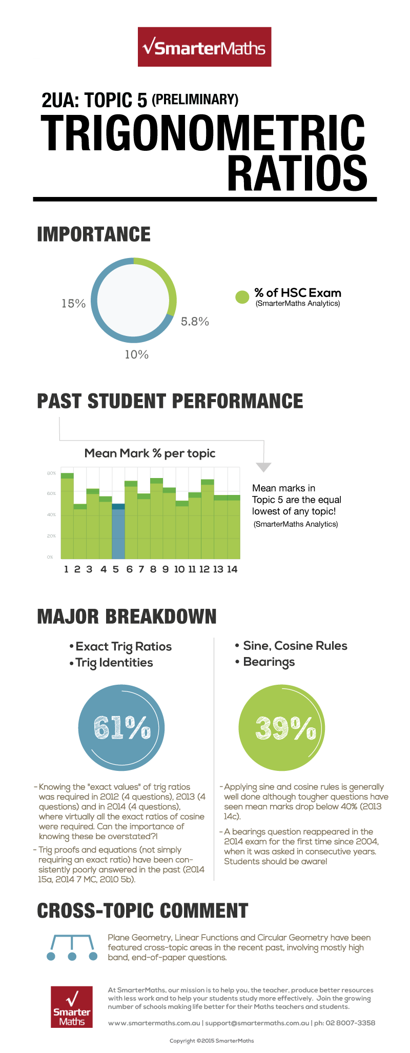 Infographic 2UA Topic 5 Trigonometric Ratios SmarterEd and SmarterMaths